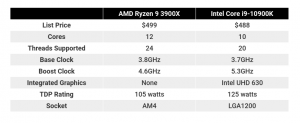 Сравнение Ryzen 9 3900X и Core i9-10900K