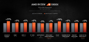 Сравнение процессоров Ryzen 9 5900X и Core i9-10900K в играх